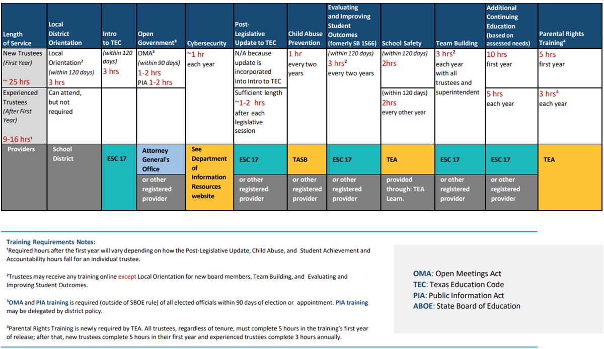 Training Requirements for School Board Members 2022-2023