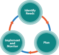 ESF Process